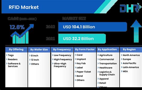 rfid market trends